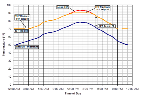 Graph showing SCT setpoint and the wet bulb temperature with a 15 degree difference