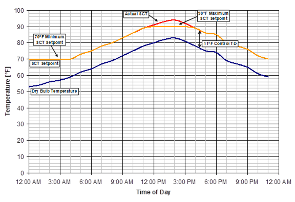 Graph showing SCT setpoint and the dry bulb temperature with an 11 degree difference