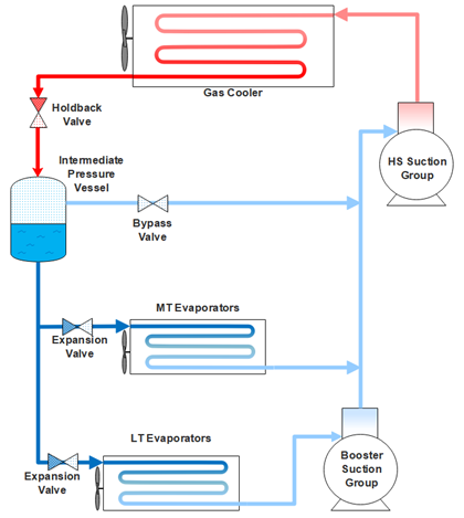 Diagram showing typical transcritical CO2 booster system, with flow of gas through pressure vessel, evaporators, suction groups, and gas cooler.