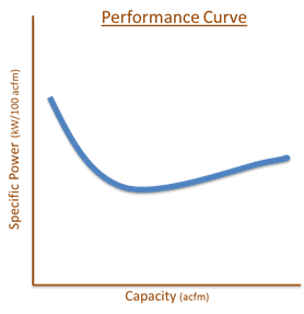 graph showing an example compressor power vs capacity curve