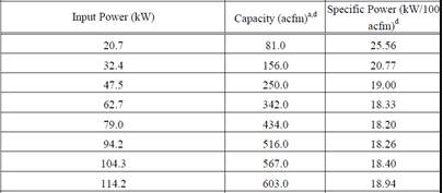 Chart showing input power, its capacity, and specific power