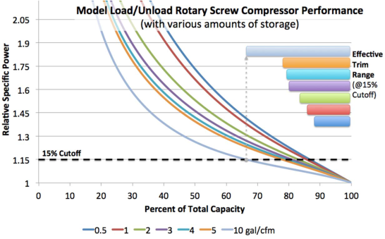 Graph showing Normalized Efficiency Curves for a Screw Compressor with Load/Unload Controls for Various Amounts of Storage