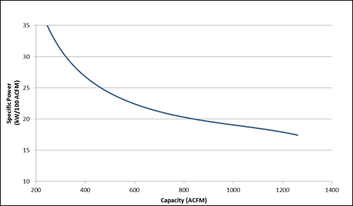 Graph showing a compressor with an effective trim capacity of at least 400 acfm is necessary
