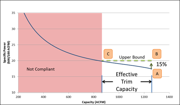Graph, the minimum specific power (labeled as A below) occurs at full load - a capacity of 1,261 acfm, with a specific power of 17.4 kW/100 acfm. Using this minimum specific power, the upper bound is 17.4 * 1.15 = 20.01 kW/100acfm or 15% higher than the minimum specific power. This puts the ends of the effective trim capacity at 1261 acfm (labeled as B) and 845 acfm (labeled as C), resulting in an effective trim capacity of 1261 – 845 = 416 acfm. This is larger than the largest net capacity increment of 400 acfm, so this compressor would comply as a trim compressor for this system.