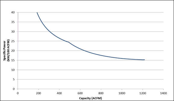 Graph showing a compressor with an effective trim capacity of at least 400 acfm is necessary