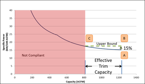 Graph, the minimum specific power (labeled as A below) occurs at full load - a capacity of 1,218 acfm, with a specific power of 15.3 kW/100 acfm. Using this minimum specific power, the upper bound is 15.3 * 1.15 = 17.56 kW/100 acfm or 15% higher than the minimum specific power. This puts the ends of the effective trim capacity at 1,218 acfm (labeled as B) and 804 acfm (labeled as C), resulting in an effective trim capacity of 1218 – 804 = 414 acfm.