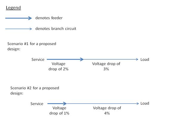 This figure shows two of three example design scenarios for meeting the voltage drop requirements of Section 130.5(c).
Scenario 1 shows a feeder voltage drop of 2 percent and a branch circuit voltage drop of 3 percent.
Scenario 2 shows a feeder voltage drop of 1 percent and a branch circuit voltage drop of 4 percent.
to be continue next... 