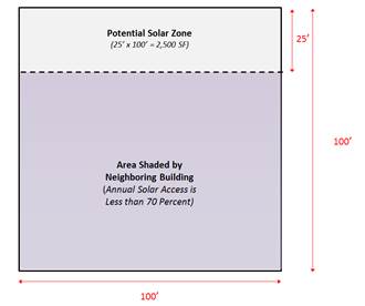 A roof with no skylights has an area of 10,000 sq. ft. A neighboring building shades the roof, so 7,500 sq. ft of the roof has less than 70 percent annual solar access. 