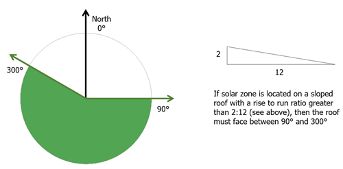 Chart of the orientation of roof if the solar zone is located on a sloped roof. A 2 to 12 slope ratio is necessary, and the chart has north arrow point up at zero degrees, a right arrow at 90 degrees and the left arrow at 300 degrees. 