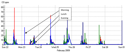 Graph showing garage carbon monoxide trends for the three periods in parts per million. The periods are morning, lunch and evening. 
