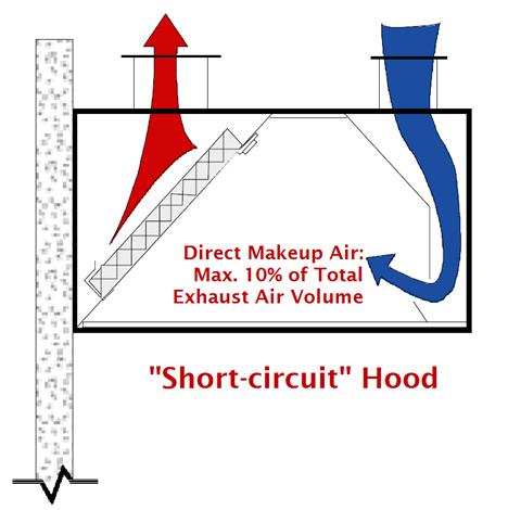 Figure showing the air flow direction of make up air and exhaust air in a short-circuit hood with direct supply greater than 10 percent% of hood exhaust significantly reduces capture and containment. 