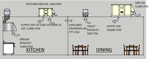 5,000 cfm calculated as follows.
The OA supplied to the dining room is 5,500 cfm. From this, subtract 500 cfm for the toilet exhaust and 0 cfm for building pressurization. 
5,500 cfm – 500 cfm – 0 cfm = 5,000 cfm
The remaining 5,000 cfm of air is available transfer air.
