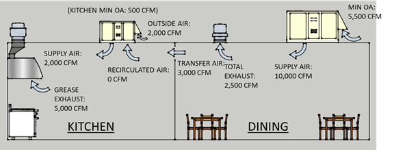 Diagram of kitchen and dining room