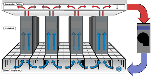 Example of a computer room with Aisle Containment using chimney racks to extract heat from suspended ceiling back to the inlet of the computer room air conditioning unit and discharging to a underfloor plenum. 