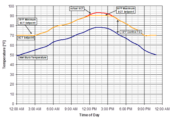 graph showing what the actual saturated condensing temperature and SCT setpoints could be over an example day using the wetbulb-following control strategy with a 15°F (8.3°C) TD and also observing the 70°F (21°C) minimum condensing temperature requirement. As the figure shows, the SCT setpoint is continuously reset to 15°F (8.3°C) above the ambient wetbulb temperature until the minimum SCT setpoint of 70°F is reached. The figure also shows a maximum SCT setpoint (in this example, 90°F (32.2°C), which may be used to limit the maximum control setpoint, regardless of the ambient temperature value or TD parameter