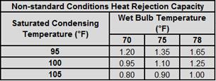 chart showing non-standard conditions heat rejection capacity
