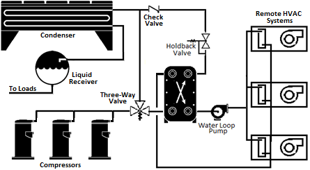 Figure showing Indirect Heat Recovery with an Indirect Loop