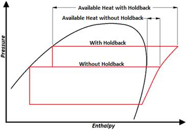 Figure showing Pressure-Enthalpy Diagram with and Without a Holdback Valve