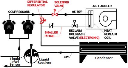 Figure showing Direct-Condensing Configuration Showing Differential Regulator, Solenoid Valve, Electronic Holdback Valve