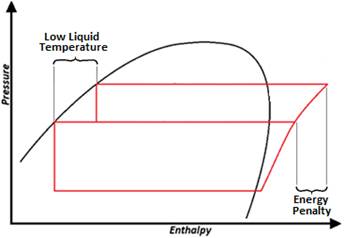 Figure showing Pressure-Enthalpy Diagram for Heat Recovery 