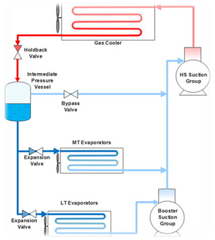 Diagram of Figure 10-27 Common Trans critical CO2 System configuration. Shows typical components  of a CO2 system. 