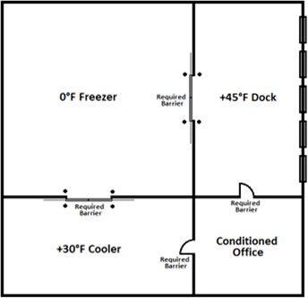 Figure showing layout of a warehouse with a 0 degree freezer, a 30 degree cooler, a 45 degree dock, and a conditioned office