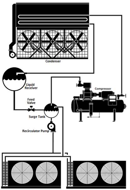Figure showing Single-Stage System with Pump Recirculated Evaporator Coils