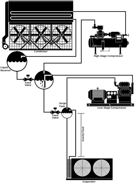 Figure showing Two-Stage System with Flooded Evaporator Coil