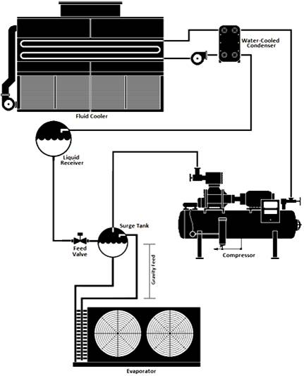 Figure showing Single-Stage System with Water-Cooled Condenser Served by Fluid Cooler