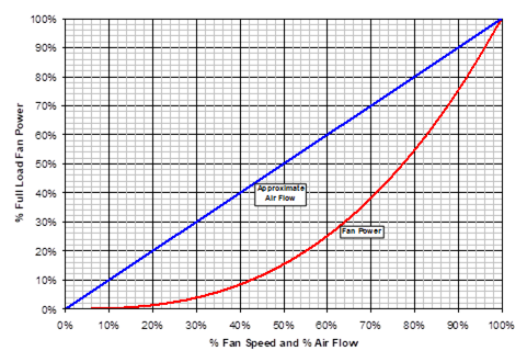 Graph showing Relationship Between Fan Speed and Required Power