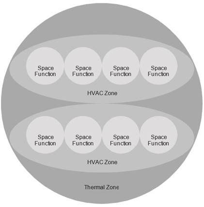 Example showing a single thermal zone with two HVAC zones and each HVAC zone includes four space functions.