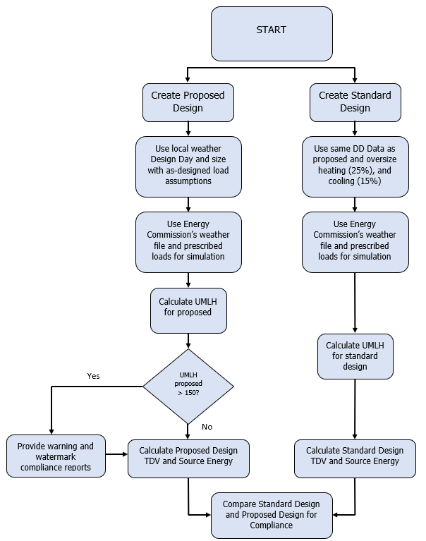 Flow chart demonstrating the calculation process for title 24 compliance.