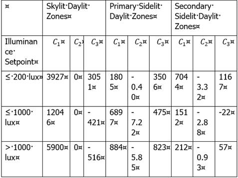 Illuminance setpoint values for skylit daylit zones, primary sidelit daylit zones and secondary sidelit daylit zones.