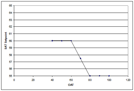 Example of SAT setpoint reset based on outdoor air temperature. 