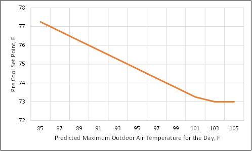 The precooling setpoint used based on the maximum outdoor temperature for that day.