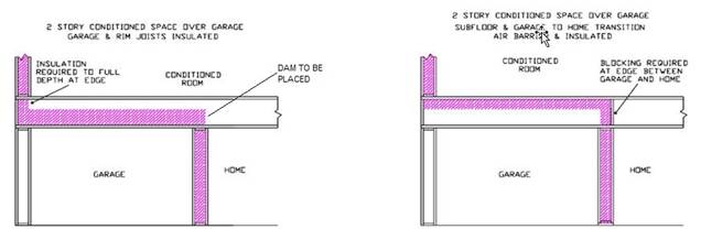 Figure RA3.5-7 Homes with Conditioned Space Over Garage – Spray Polyurethane Foam Insulation