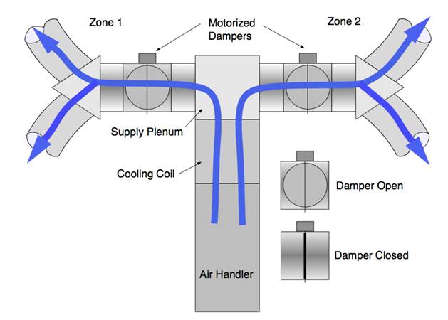 Image shows a common two-zone, two-damper system with both zones open, meaning both zones are calling for cooling.