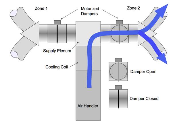 Image shows a common two-zone, two-damper system with zone 2 open, meaning only zone 2 is calling for cooling.