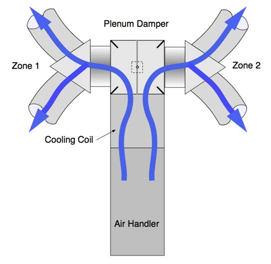 Image shows a common two-zone, single damper system with both zones open meaning both zones are calling for cooling.