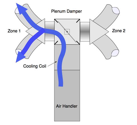 Image shows a common two-zone, single damper system with zone 1 open meaning only zone 1 is calling for cooling.