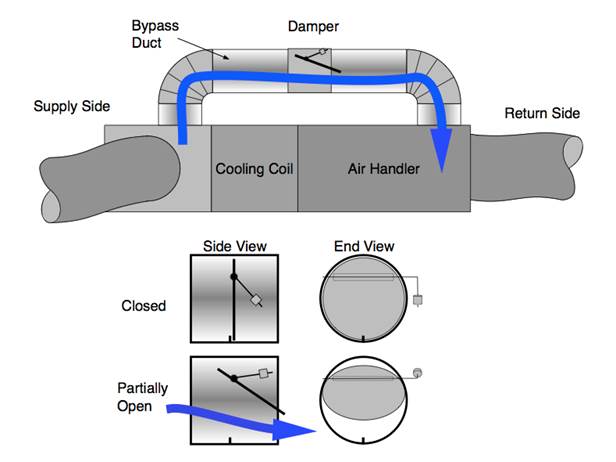 This image shows a common bypass duct damper strategy. Some supply airflow returns to the cooling coil instead of the supply ducts.