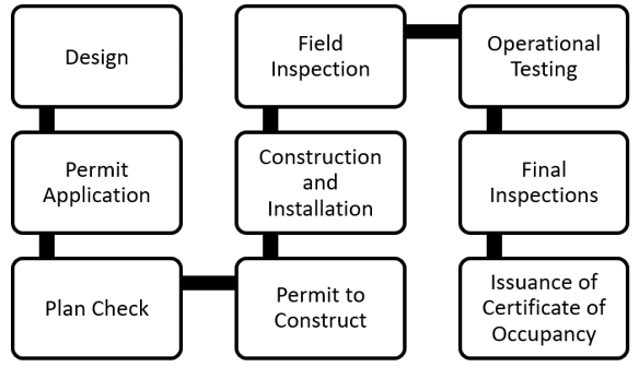 Figure 2.1-1: Idealized International Code Council Permitting Process for Building Permit Applications