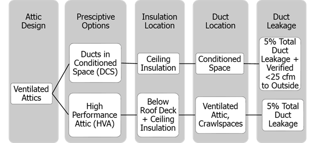 Figure showing ventilated attic prescriptive compliance choices in climate zones