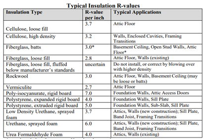 Table of typical insulation R- values per inch. 

