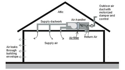 Figure of central fan-integrated ventilation example