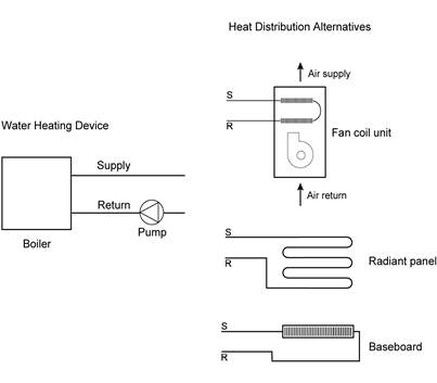 Figure showing hydronic heating system components