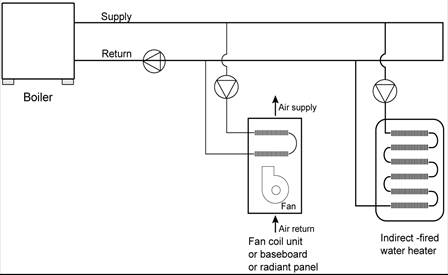 Figure showing combined hydronic system with boiler and indirect fired water heater