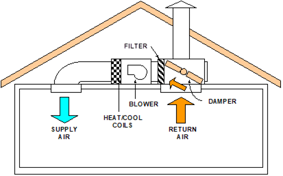 Figure showing a central fan ventilation cooling system (Return Air Mode).