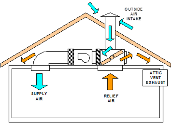 Figure showing a central fan ventilation cooling system in outdoor air mode