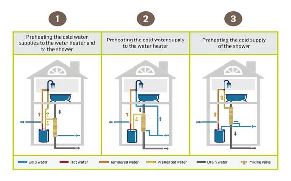 Diagrams representing (from left to right): Equal Flow, Unequal Flow - Water Heater, Unequal Flow - Fixture